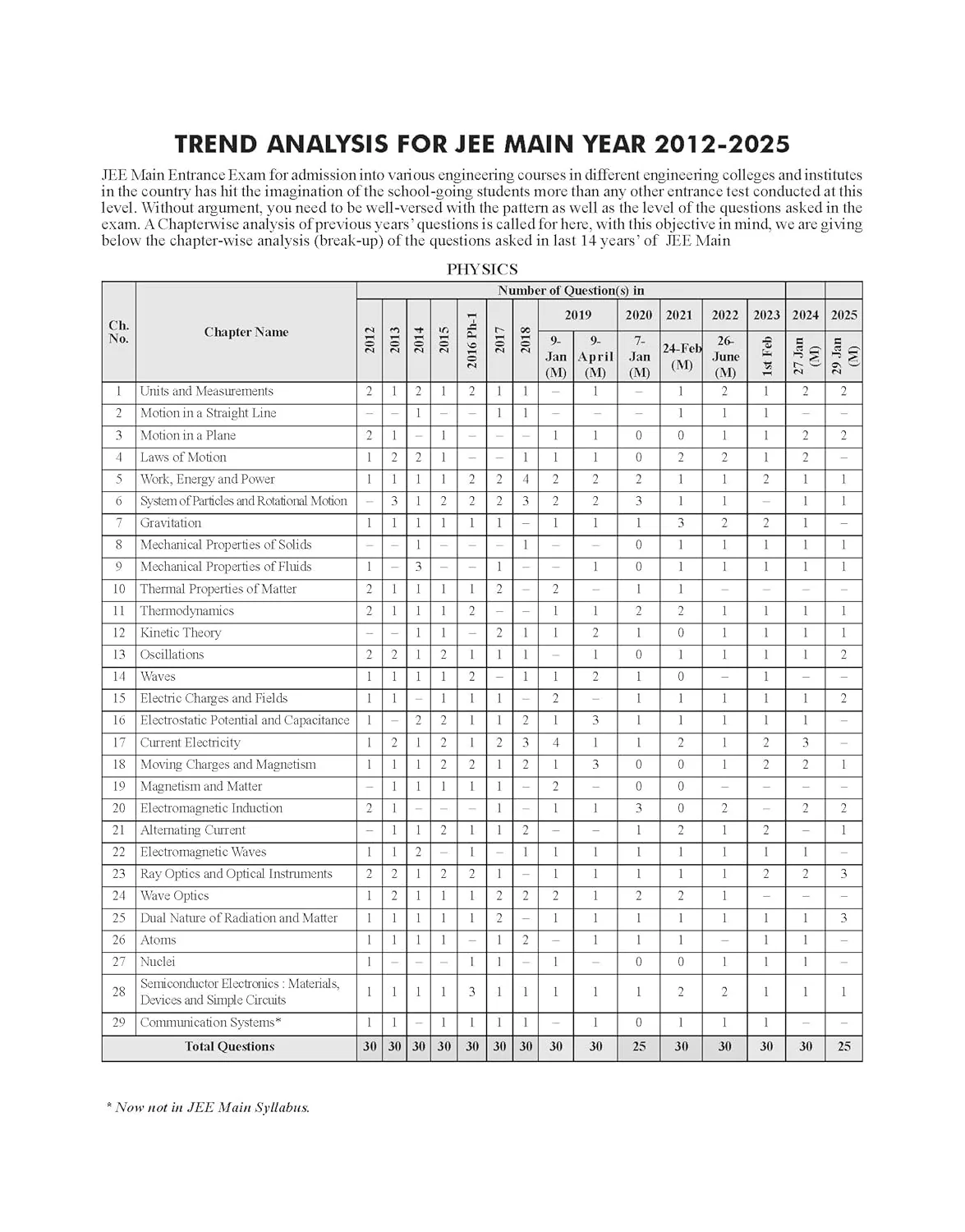 24 New Syllabus Chapter-wise JEE MAIN Previous Years Solved Papers (2002 - 2025) 17th Edition | Physics, Chemistry & Mathematics PYQs New Syllabus Question Bank | Fully Solved - Image 6