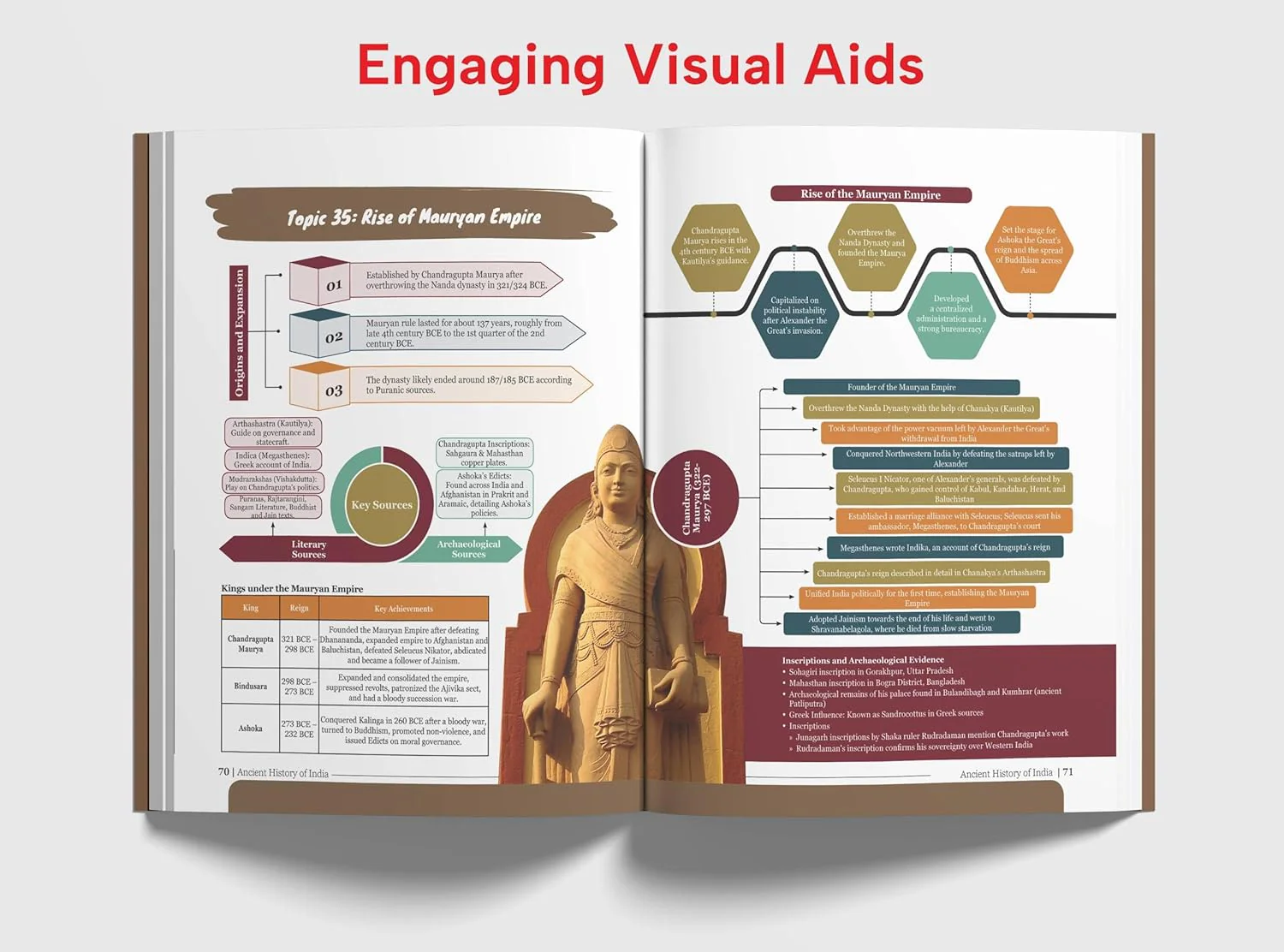 Ancient History of India Simplified by Avadh Ojha for UPSC & State PSC Civil Services Exams | 4 color Book Powered with Infographics, Mindmaps, Pictures & Tables - Image 6