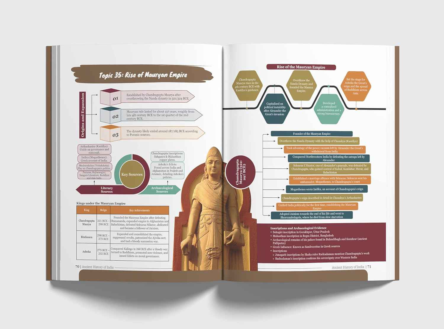 Combo (set of 2 Books) Ancient & Medieval History Simplified by Avadh Ojha for UPSC & State PSC Civil Services Prelims & Mains | Powered with Infographics, Mindmaps, Pictures & Tables - Image 6
