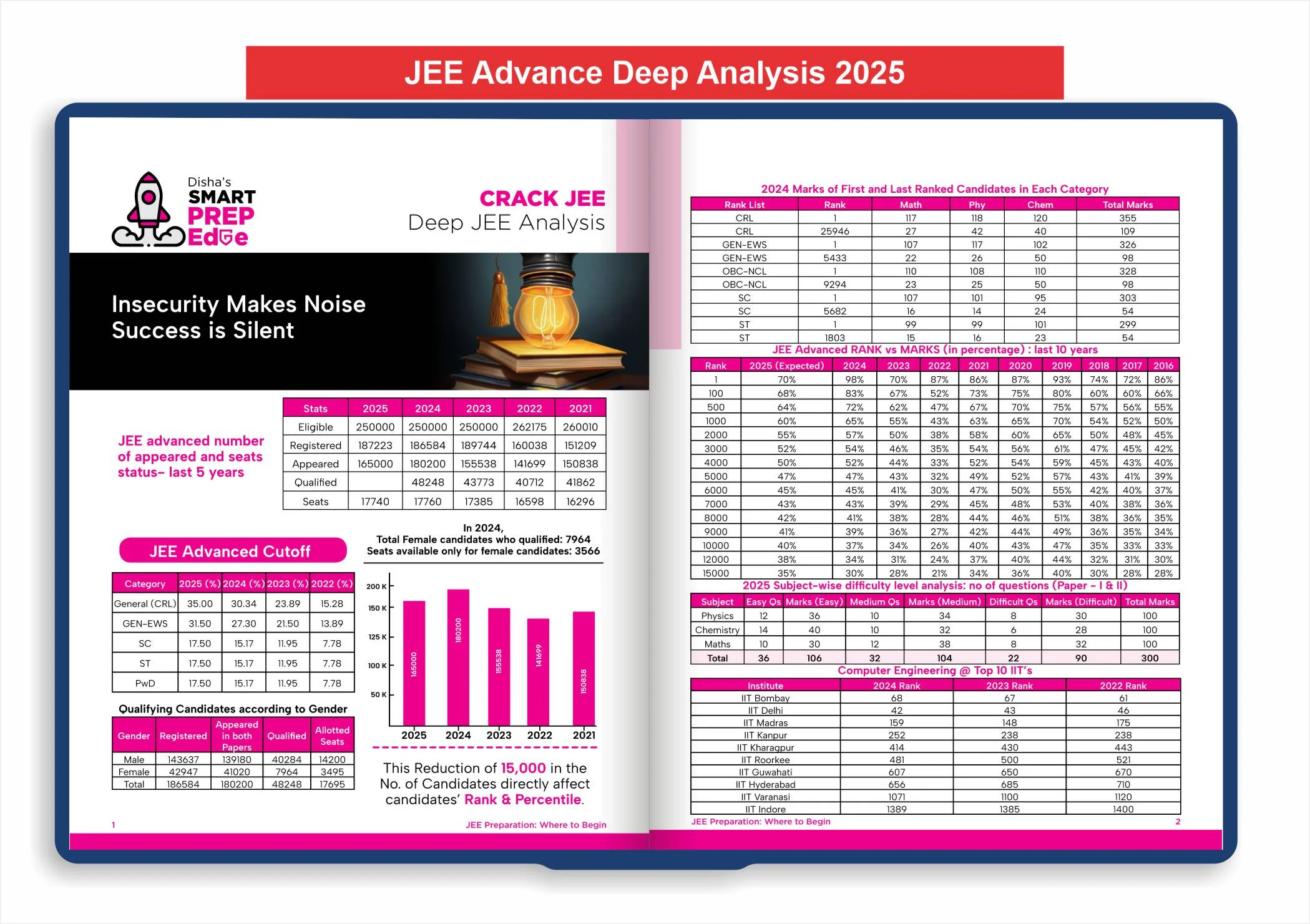 Disha Combo (set of 3 Books) Errorless 48 Years JEE Advanced (1978 - 2025) & 24 Year JEE Main (2002 - 2025) PHYSICS, CHEMISTRY & MATHEMATICS Chapter-wise & Topic-wise PYQ Books 21st Edition | JEE 2026 - Image 9
