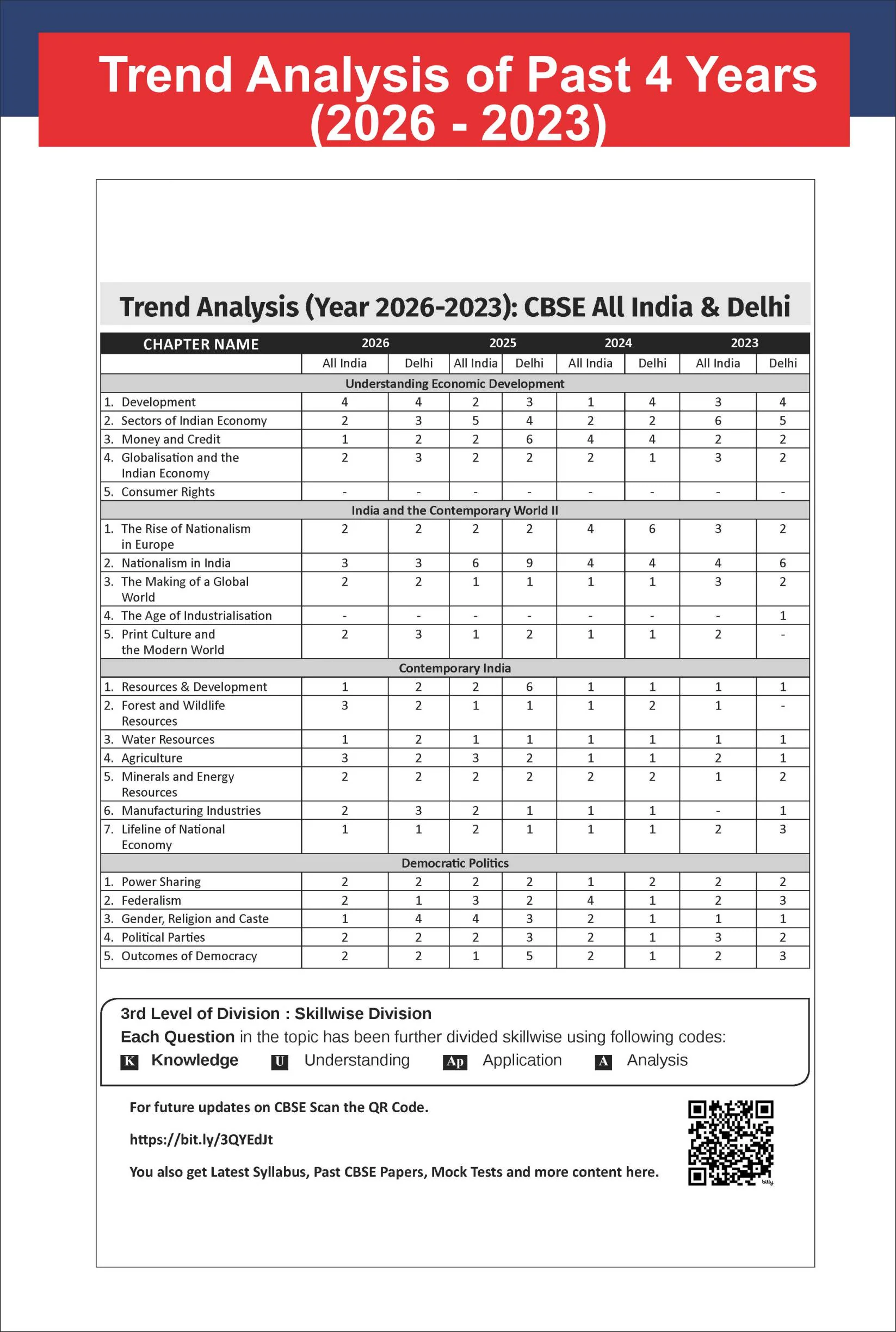 Disha 33 Chapter-wise, Topic-wise & Skill-wise CBSE Class 10 Social Science Previous Year Solved Papers (2013 - 2026) & Sample Papers 4th Edn |PYQ, Notes | CBSE Question Bank Class 10 | 2027 Exam - Image 7