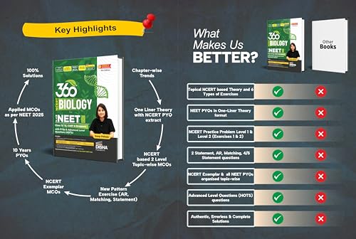 Disha 360 NCERT Biology for NTA NEET (UG), CUET, Class 11/ 12 & Droppers with PYQs & Advanced Level Questions (HOTS) 3rd Edition | Detailed Theory with 6 Level of Practice Exercise |For NEET 2026-27 - Image 5
