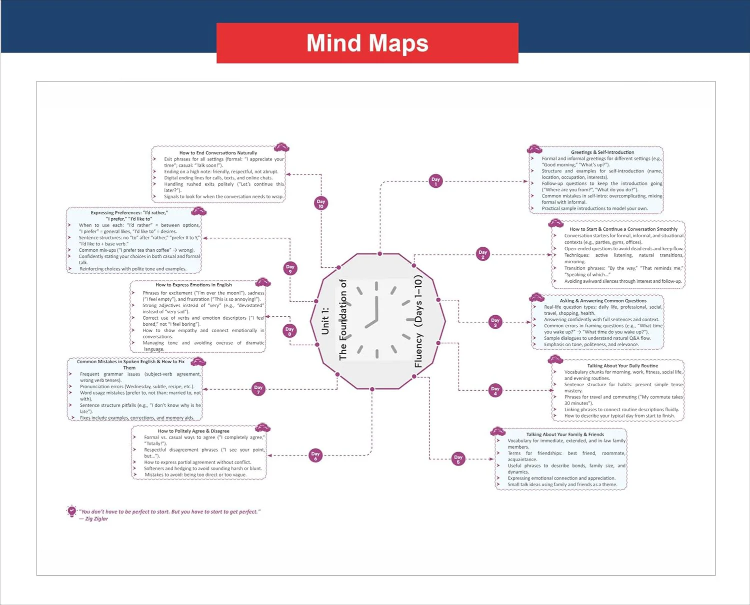 Disha 90 Days Spoken English Course | Speak Daily Use Confident English in just 90 Days | Grammar Briefs, Tips, Common Mistakes, Mind Maps & Checklist | India  s Wonder Girl Janhavi Panwar - Image 3