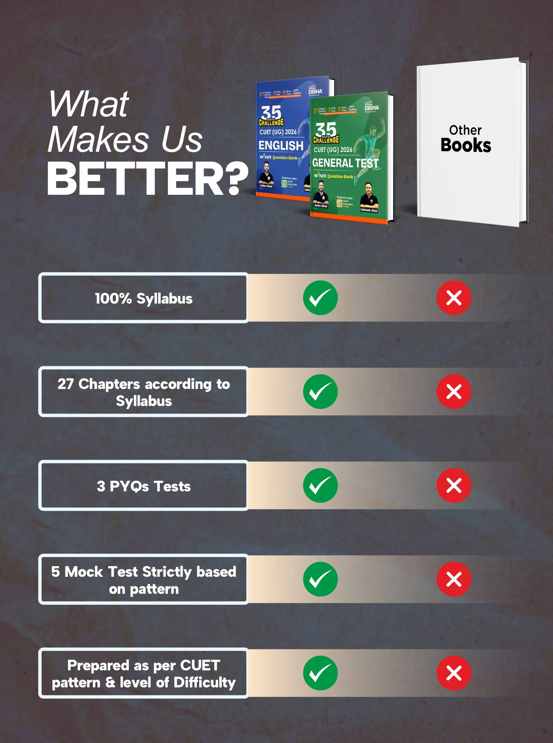 Disha Combo (2 Books) 35 Days Challenge CUET (UG) 2026 English Language & General Test WINR Question Bank by Ashu Ghai & Ushank Ghai | PYQs & Practice Question Bank/ Mock Tests | 100% Solutions - Image 4