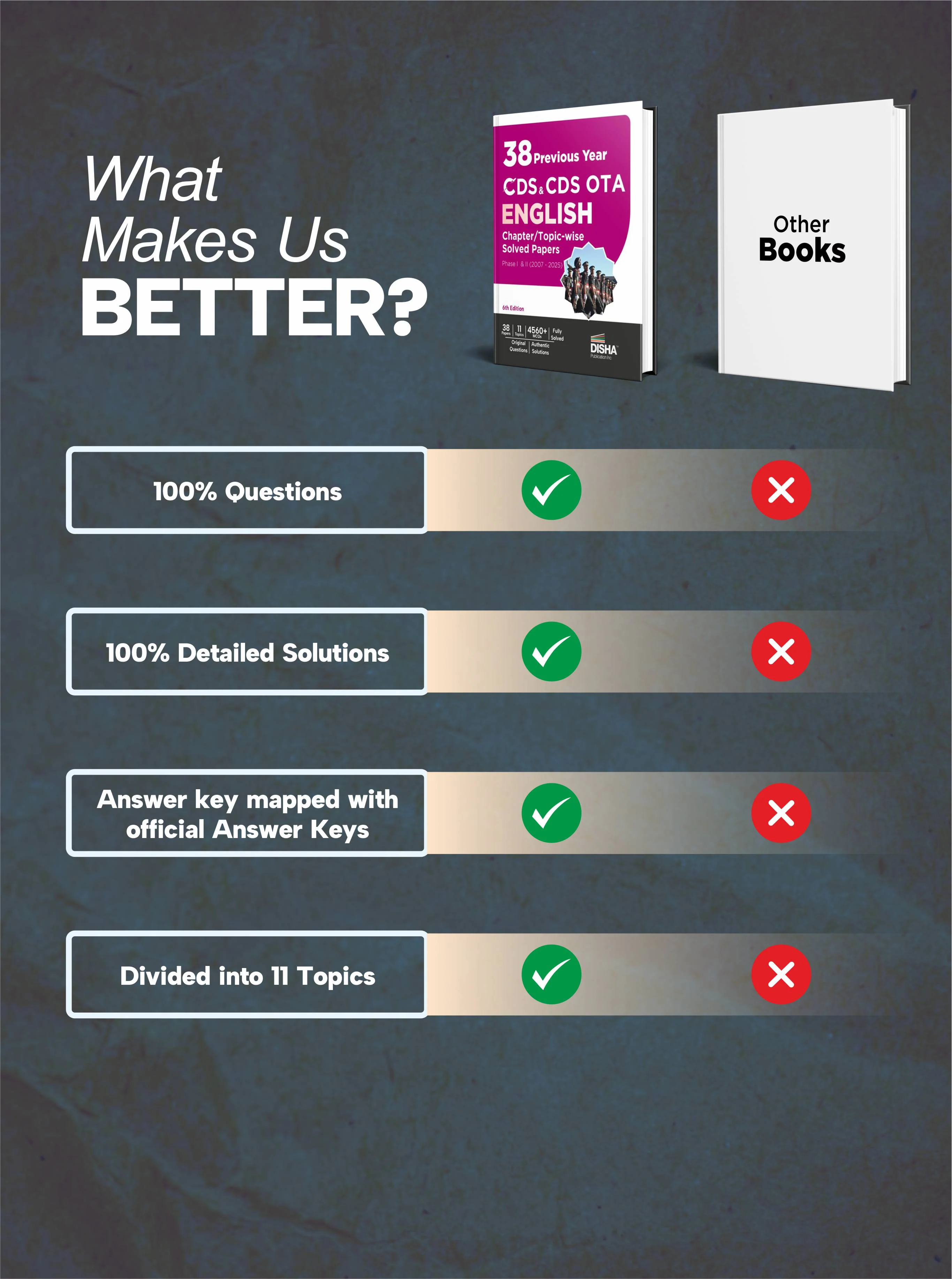 Disha Combo (3 Books) 38 Topic-wise CDS OTA English & General Knowledge Previous Year Solved Papers (2007 - 2025) Phase I & II with Free Quarterly Magazine Issue - 6th Edition | Question Bank - Image 7