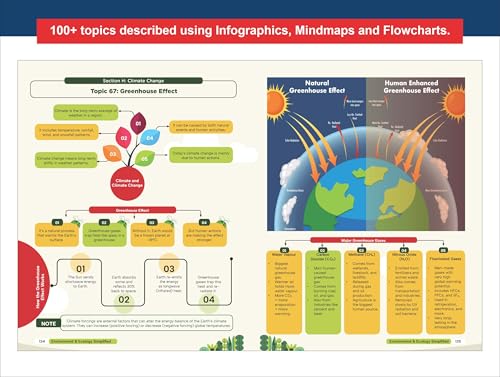 Disha Environment & Ecology Simplified with Infographics, Pictures, Charts, Maps & PYQs for UPSC Civil Services & State PSC Exams | - Image 6