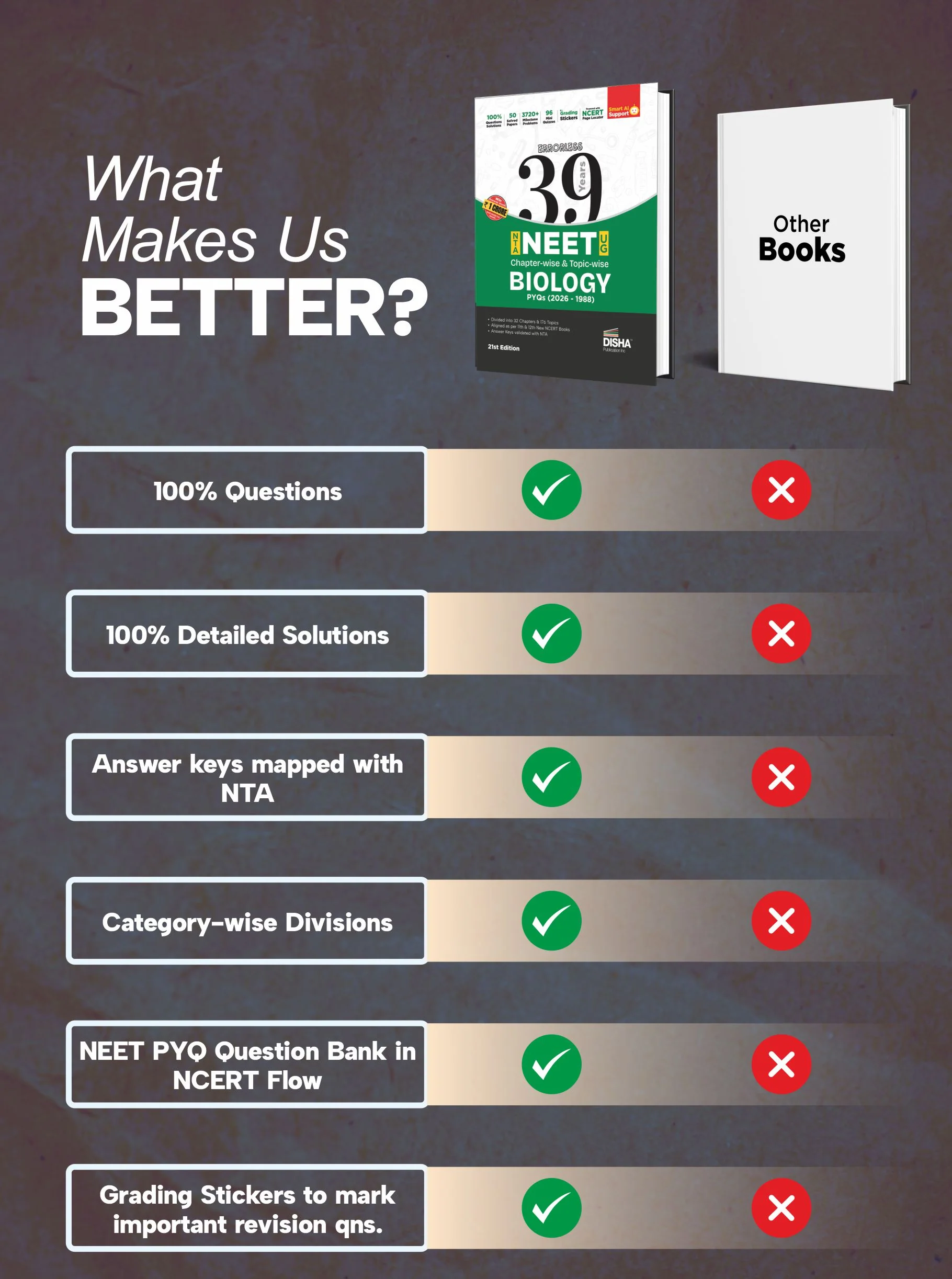 Disha Errorless 39 Years NTA NEET (UG) Chapter-wise & Topic-wise Biology NEET PYQ Book (2026 - 1988) 21st Edn | NEET Previous Year Solved Papers for 2027 Exam with 2026 Cancelled & Retest Paper - Image 8