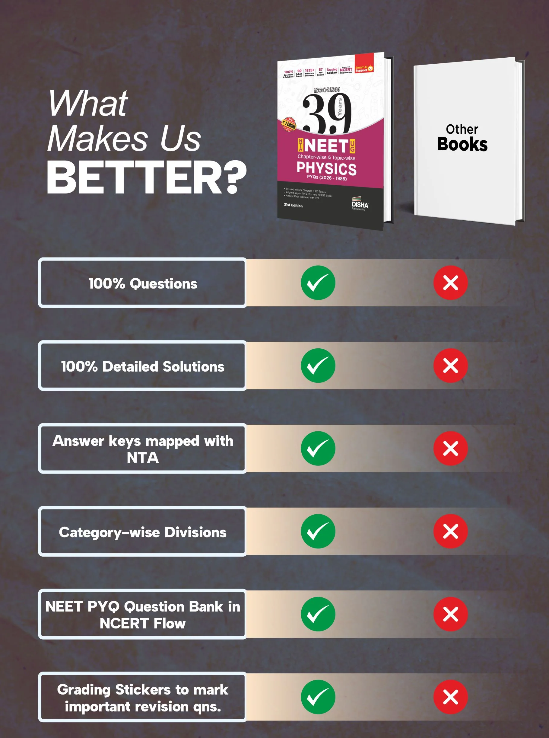 Disha Errorless 39 Years NTA NEET (UG) Chapter-wise & Topic-wise Physics NEET PYQ Book (2026 - 1988) 21st Edn | NEET Previous Year Solved Papers for 2027 Exam with 2026 Cancelled & Retest Paper - Image 9