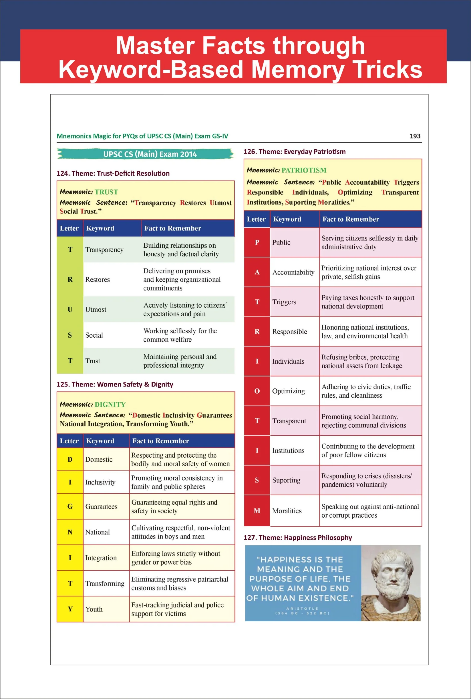 Disha Mnemonics Magic for UPSC Mains - 600+ Civil Services General Studies Papers I to IV PYQ (2025 - 2013) Themes decoded using Mnemonics | Avadh Ojha Special - Image 10