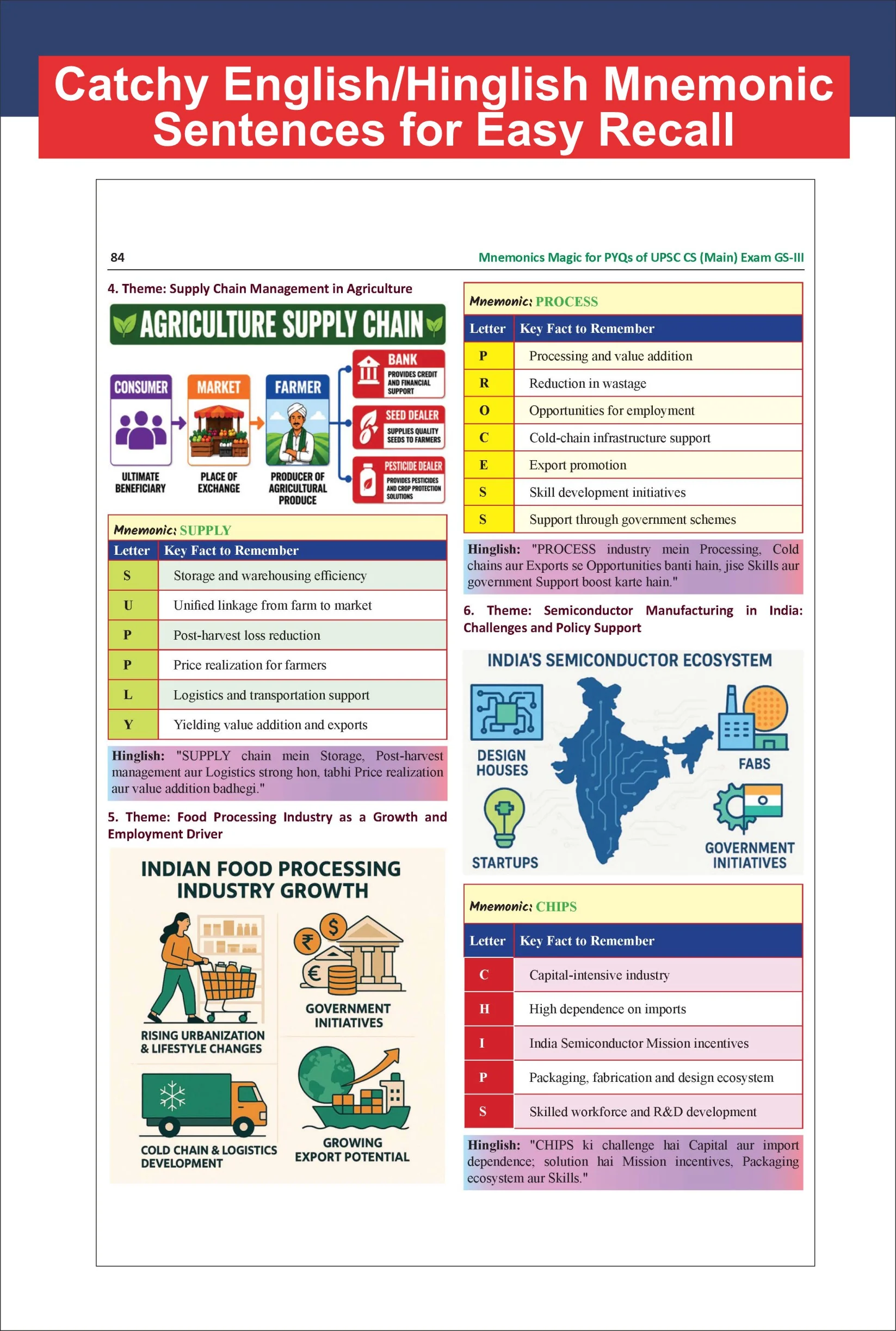 Disha Mnemonics Magic for UPSC Mains - 600+ Civil Services General Studies Papers I to IV PYQ (2025 - 2013) Themes decoded using Mnemonics | Avadh Ojha Special - Image 7