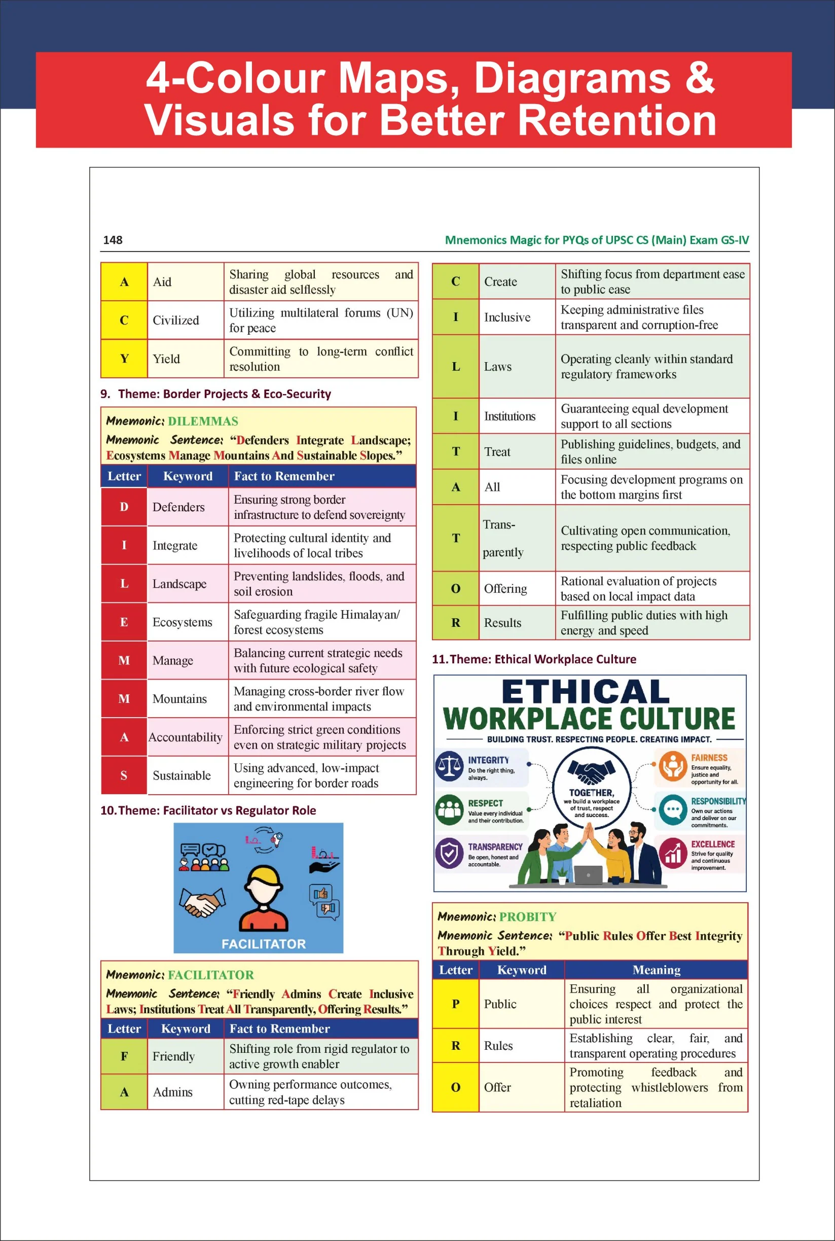 Disha Mnemonics Magic for UPSC Mains - 600+ Civil Services General Studies Papers I to IV PYQ (2025 - 2013) Themes decoded using Mnemonics | Avadh Ojha Special - Image 9
