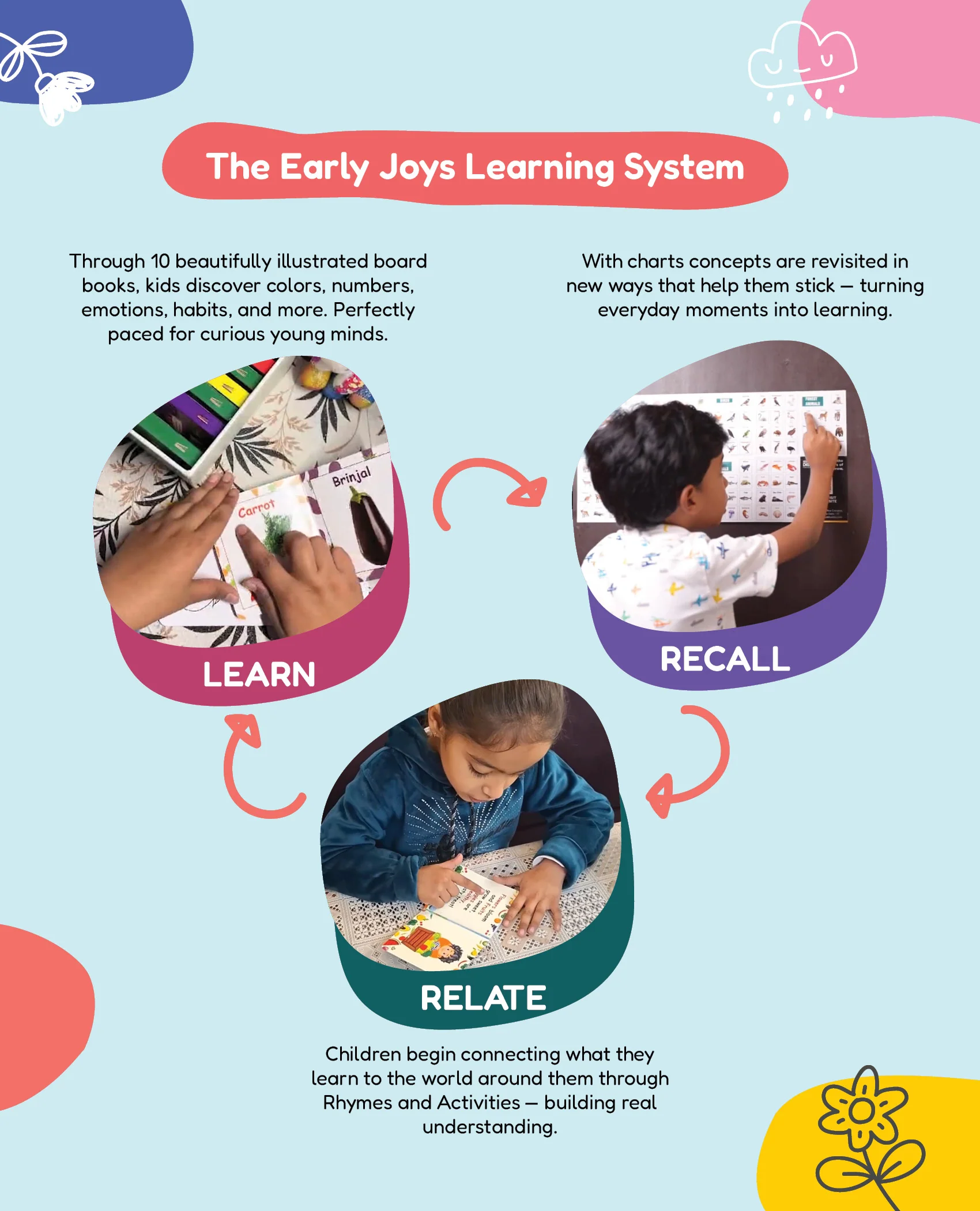 Disha First Learning Library Box Set for 1 - 5 Year Kids/ Children - Early Joys - My First Bundle of Joy 1 - MY LIFE | Learn, Recall, Relate | 10 Board books, 1 Activity Book & 1 Double sided Chart | Mini Learning Library / 2th Edition - Image 8