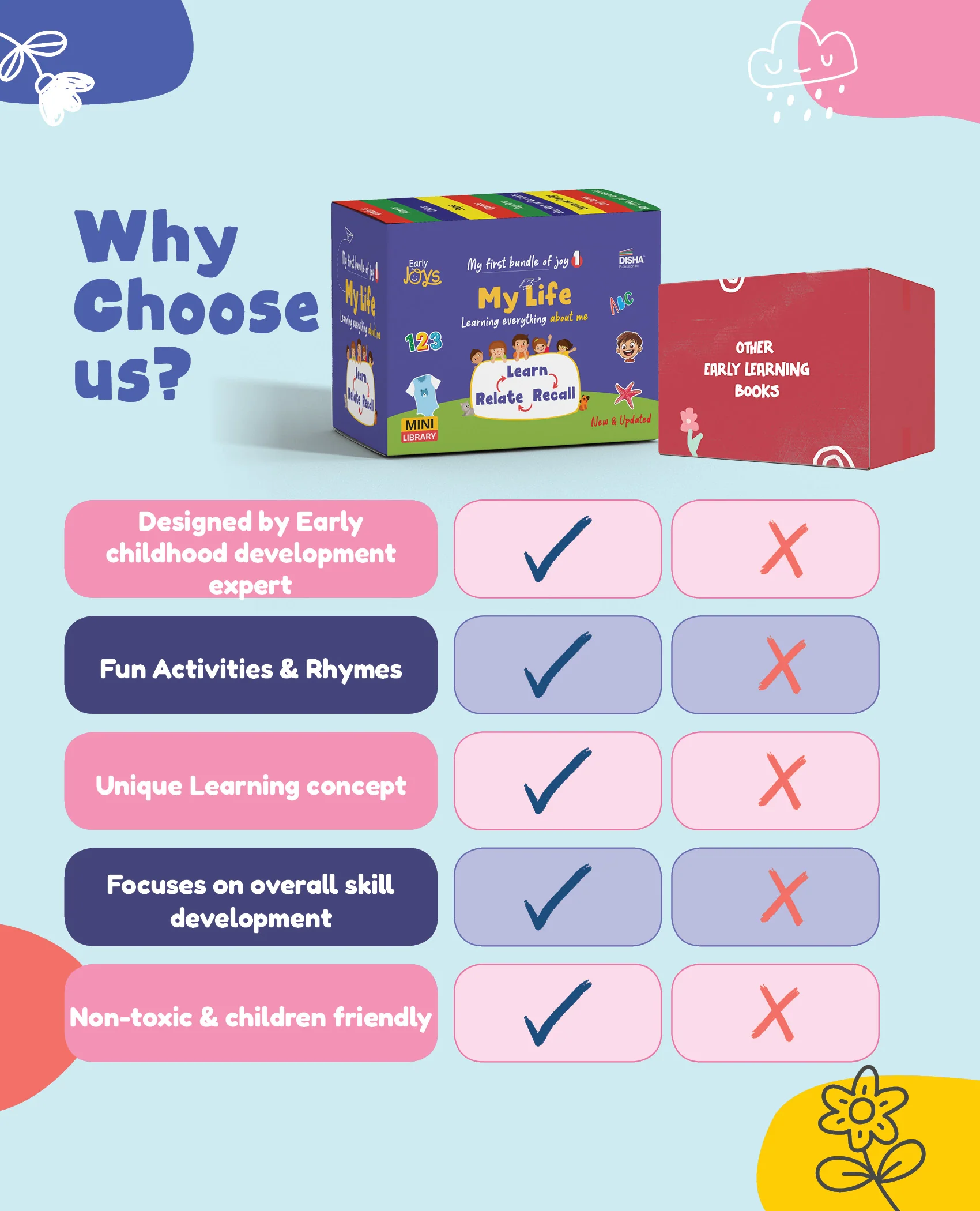 Disha First Learning Library Box Set for 1 - 5 Year Kids/ Children - Early Joys - My First Bundle of Joy 1 - MY LIFE | Learn, Recall, Relate | 10 Board books, 1 Activity Book & 1 Double sided Chart | Mini Learning Library / 2th Edition - Image 9